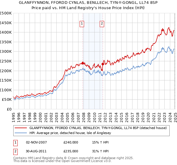 GLANFFYNNON, FFORDD CYNLAS, BENLLECH, TYN-Y-GONGL, LL74 8SP: Price paid vs HM Land Registry's House Price Index