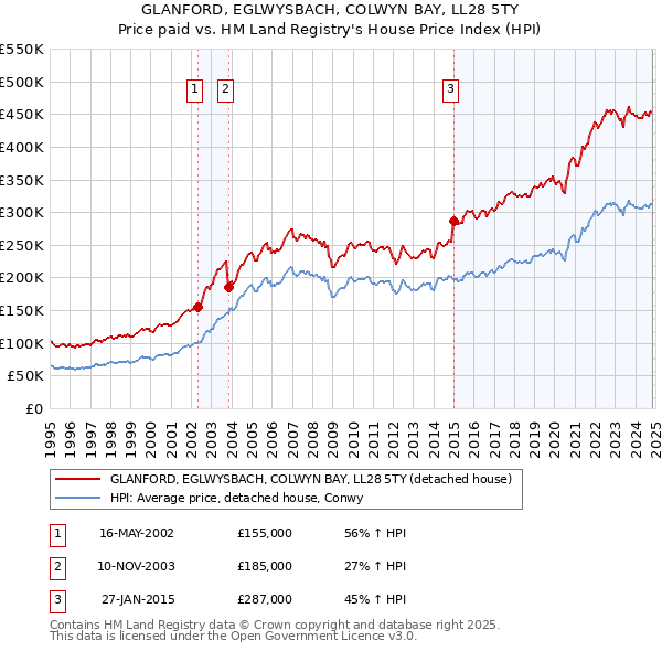 GLANFORD, EGLWYSBACH, COLWYN BAY, LL28 5TY: Price paid vs HM Land Registry's House Price Index