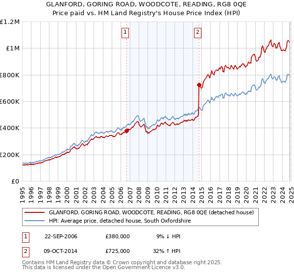 GLANFORD, GORING ROAD, WOODCOTE, READING, RG8 0QE: Price paid vs HM Land Registry's House Price Index