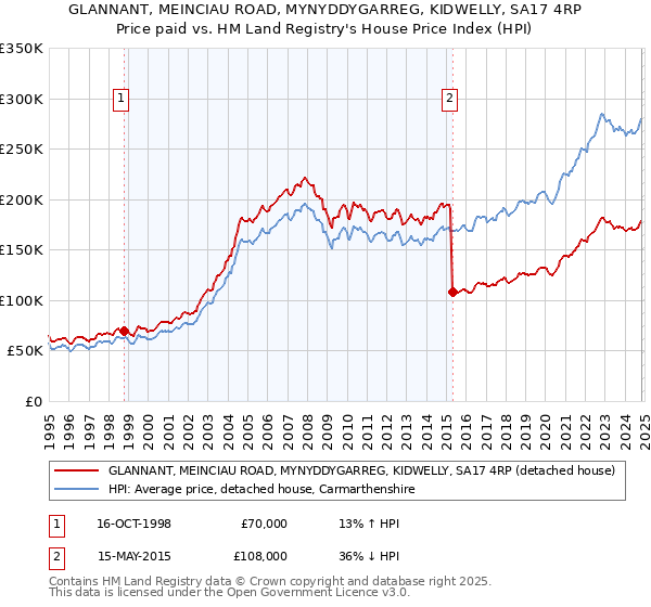 GLANNANT, MEINCIAU ROAD, MYNYDDYGARREG, KIDWELLY, SA17 4RP: Price paid vs HM Land Registry's House Price Index