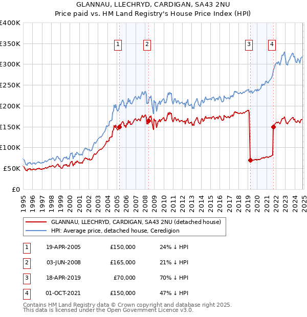 GLANNAU, LLECHRYD, CARDIGAN, SA43 2NU: Price paid vs HM Land Registry's House Price Index