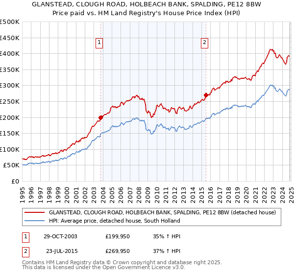 GLANSTEAD, CLOUGH ROAD, HOLBEACH BANK, SPALDING, PE12 8BW: Price paid vs HM Land Registry's House Price Index