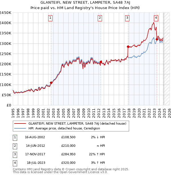 GLANTEIFI, NEW STREET, LAMPETER, SA48 7AJ: Price paid vs HM Land Registry's House Price Index