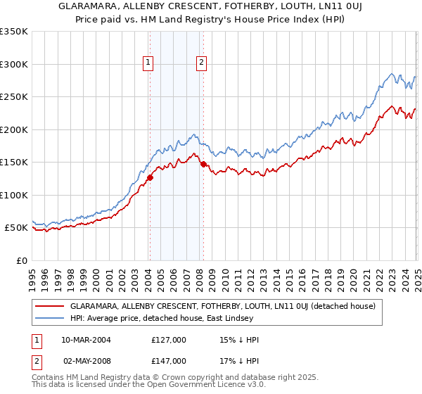 GLARAMARA, ALLENBY CRESCENT, FOTHERBY, LOUTH, LN11 0UJ: Price paid vs HM Land Registry's House Price Index