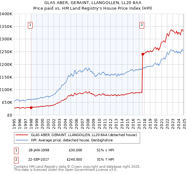 GLAS ABER, GERAINT, LLANGOLLEN, LL20 8AA: Price paid vs HM Land Registry's House Price Index