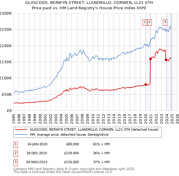 GLASCOED, BERWYN STREET, LLANDRILLO, CORWEN, LL21 0TH: Price paid vs HM Land Registry's House Price Index