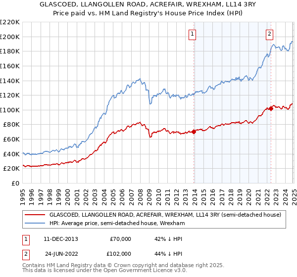 GLASCOED, LLANGOLLEN ROAD, ACREFAIR, WREXHAM, LL14 3RY: Price paid vs HM Land Registry's House Price Index