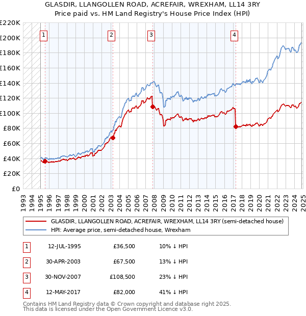 GLASDIR, LLANGOLLEN ROAD, ACREFAIR, WREXHAM, LL14 3RY: Price paid vs HM Land Registry's House Price Index