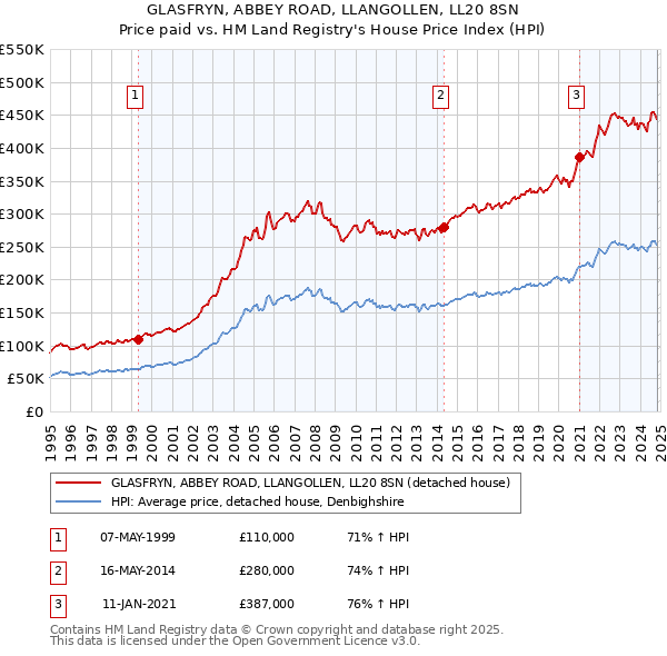 GLASFRYN, ABBEY ROAD, LLANGOLLEN, LL20 8SN: Price paid vs HM Land Registry's House Price Index