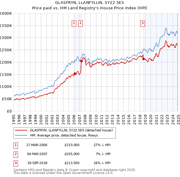 GLASFRYN, LLANFYLLIN, SY22 5ES: Price paid vs HM Land Registry's House Price Index