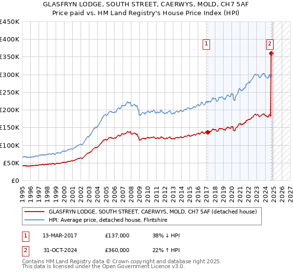 GLASFRYN LODGE, SOUTH STREET, CAERWYS, MOLD, CH7 5AF: Price paid vs HM Land Registry's House Price Index