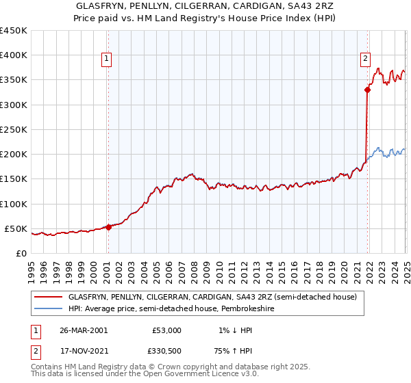 GLASFRYN, PENLLYN, CILGERRAN, CARDIGAN, SA43 2RZ: Price paid vs HM Land Registry's House Price Index