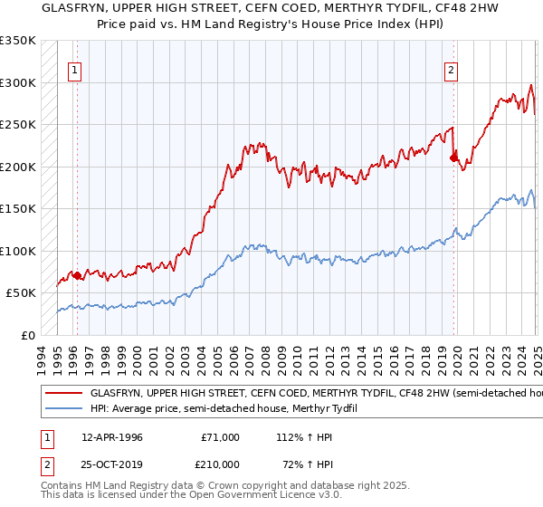 GLASFRYN, UPPER HIGH STREET, CEFN COED, MERTHYR TYDFIL, CF48 2HW: Price paid vs HM Land Registry's House Price Index