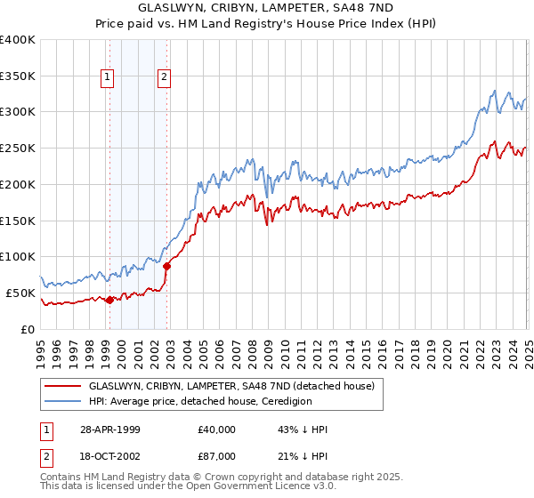 GLASLWYN, CRIBYN, LAMPETER, SA48 7ND: Price paid vs HM Land Registry's House Price Index