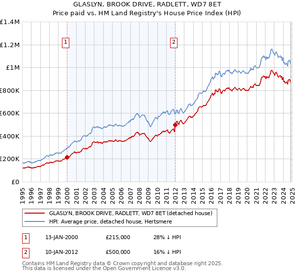 GLASLYN, BROOK DRIVE, RADLETT, WD7 8ET: Price paid vs HM Land Registry's House Price Index