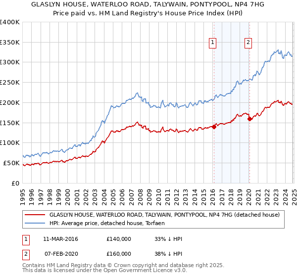 GLASLYN HOUSE, WATERLOO ROAD, TALYWAIN, PONTYPOOL, NP4 7HG: Price paid vs HM Land Registry's House Price Index