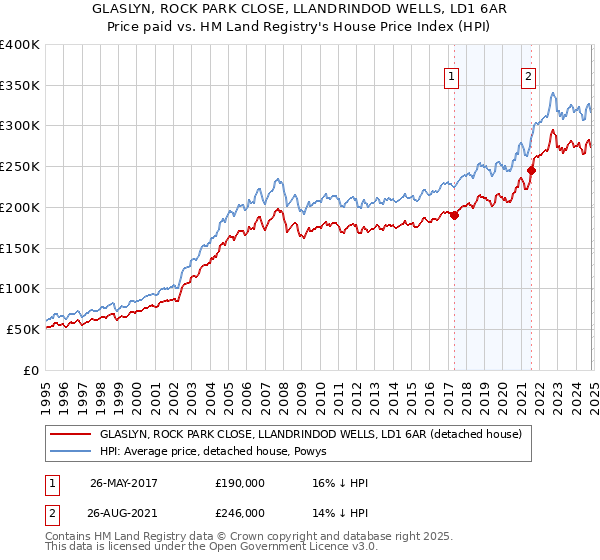 GLASLYN, ROCK PARK CLOSE, LLANDRINDOD WELLS, LD1 6AR: Price paid vs HM Land Registry's House Price Index