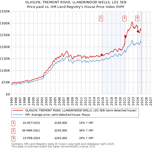 GLASLYN, TREMONT ROAD, LLANDRINDOD WELLS, LD1 5EB: Price paid vs HM Land Registry's House Price Index