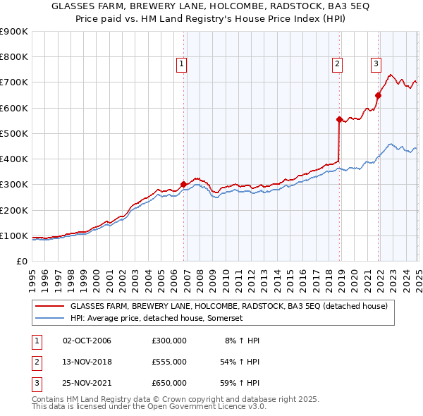 GLASSES FARM, BREWERY LANE, HOLCOMBE, RADSTOCK, BA3 5EQ: Price paid vs HM Land Registry's House Price Index