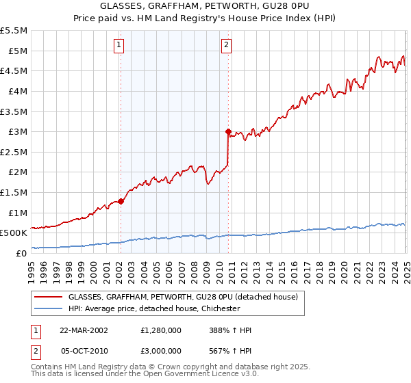 GLASSES, GRAFFHAM, PETWORTH, GU28 0PU: Price paid vs HM Land Registry's House Price Index