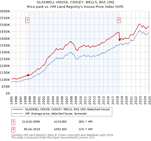 GLASWELL HOUSE, COXLEY, WELLS, BA5 1RQ: Price paid vs HM Land Registry's House Price Index