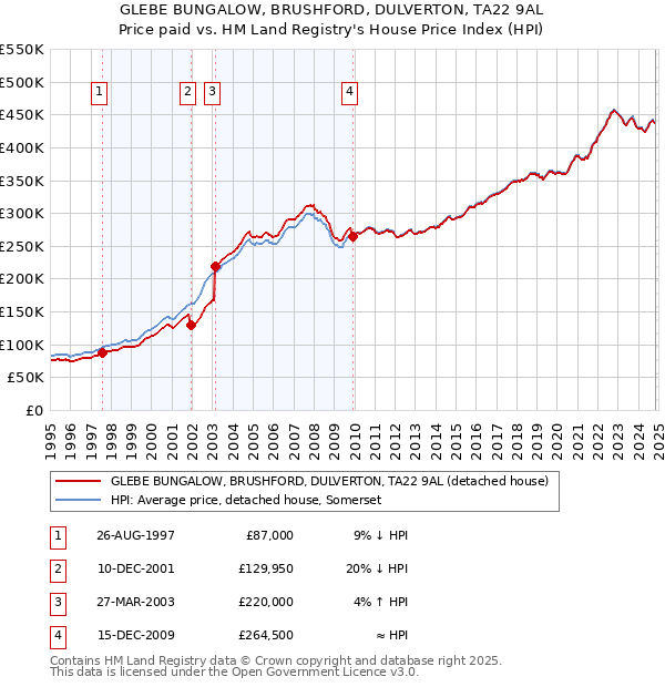 GLEBE BUNGALOW, BRUSHFORD, DULVERTON, TA22 9AL: Price paid vs HM Land Registry's House Price Index