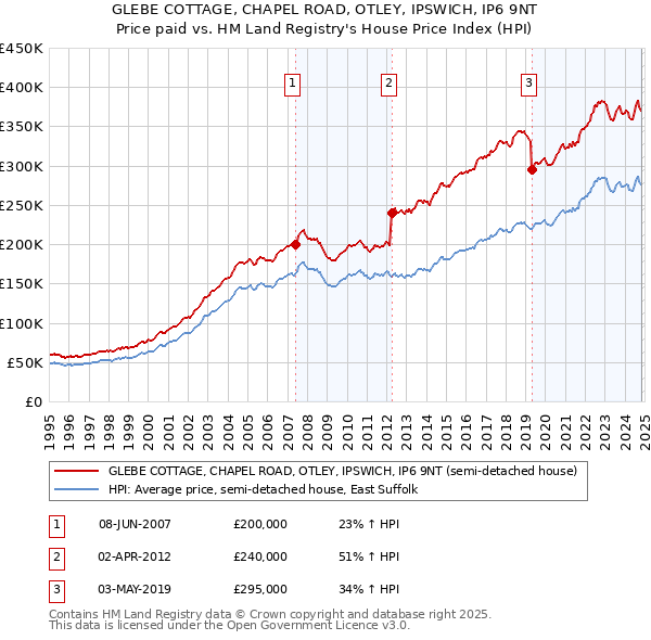 GLEBE COTTAGE, CHAPEL ROAD, OTLEY, IPSWICH, IP6 9NT: Price paid vs HM Land Registry's House Price Index