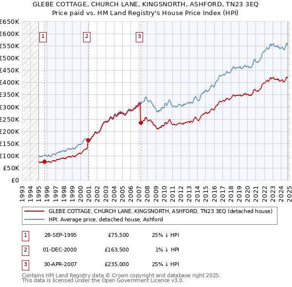 GLEBE COTTAGE, CHURCH LANE, KINGSNORTH, ASHFORD, TN23 3EQ: Price paid vs HM Land Registry's House Price Index