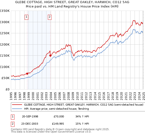 GLEBE COTTAGE, HIGH STREET, GREAT OAKLEY, HARWICH, CO12 5AG: Price paid vs HM Land Registry's House Price Index