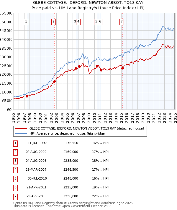 GLEBE COTTAGE, IDEFORD, NEWTON ABBOT, TQ13 0AY: Price paid vs HM Land Registry's House Price Index