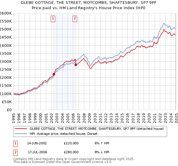 GLEBE COTTAGE, THE STREET, MOTCOMBE, SHAFTESBURY, SP7 9PF: Price paid vs HM Land Registry's House Price Index