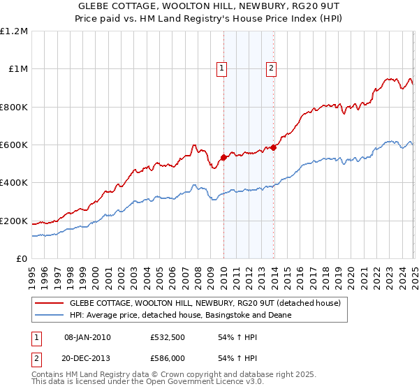 GLEBE COTTAGE, WOOLTON HILL, NEWBURY, RG20 9UT: Price paid vs HM Land Registry's House Price Index