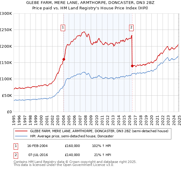 GLEBE FARM, MERE LANE, ARMTHORPE, DONCASTER, DN3 2BZ: Price paid vs HM Land Registry's House Price Index