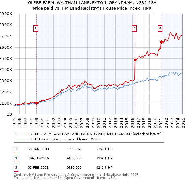 GLEBE FARM, WALTHAM LANE, EATON, GRANTHAM, NG32 1SH: Price paid vs HM Land Registry's House Price Index