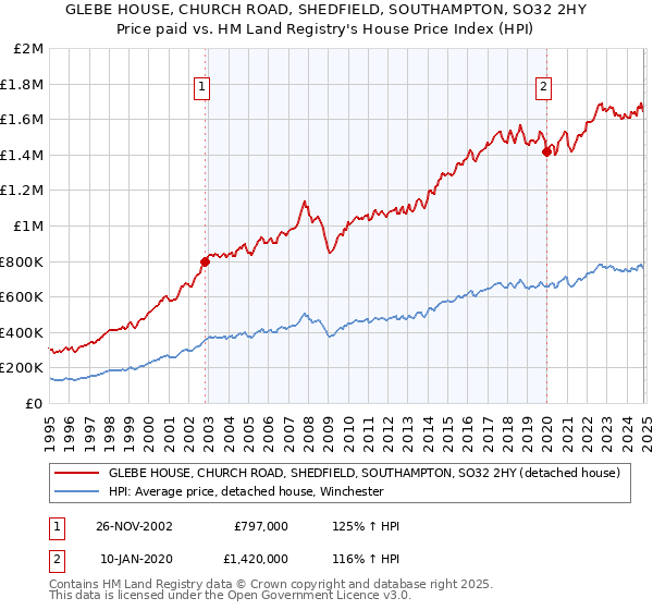 GLEBE HOUSE, CHURCH ROAD, SHEDFIELD, SOUTHAMPTON, SO32 2HY: Price paid vs HM Land Registry's House Price Index