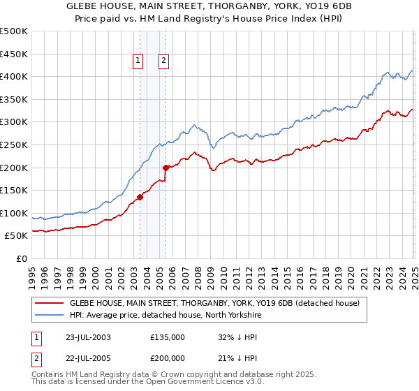 GLEBE HOUSE, MAIN STREET, THORGANBY, YORK, YO19 6DB: Price paid vs HM Land Registry's House Price Index