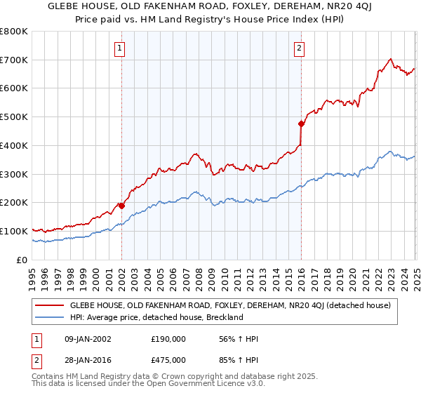 GLEBE HOUSE, OLD FAKENHAM ROAD, FOXLEY, DEREHAM, NR20 4QJ: Price paid vs HM Land Registry's House Price Index