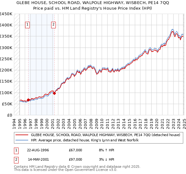 GLEBE HOUSE, SCHOOL ROAD, WALPOLE HIGHWAY, WISBECH, PE14 7QQ: Price paid vs HM Land Registry's House Price Index