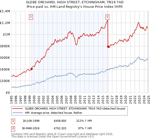 GLEBE ORCHARD, HIGH STREET, ETCHINGHAM, TN19 7AD: Price paid vs HM Land Registry's House Price Index