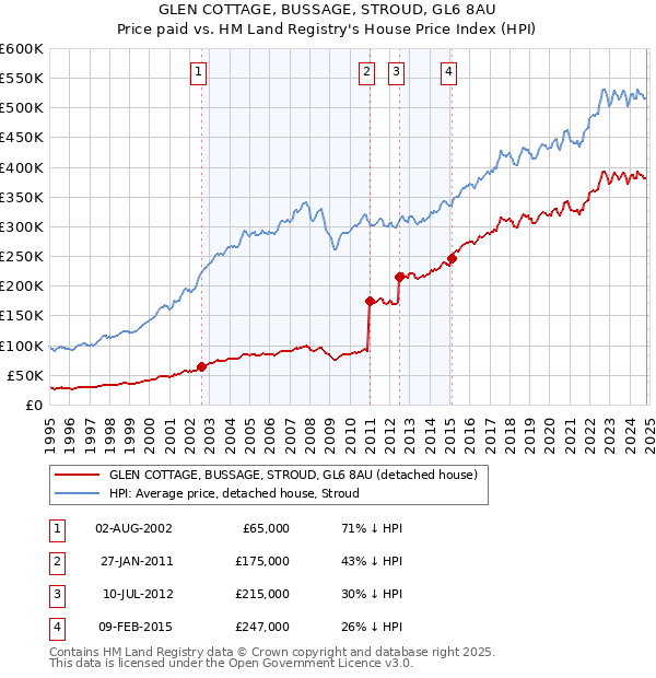 GLEN COTTAGE, BUSSAGE, STROUD, GL6 8AU: Price paid vs HM Land Registry's House Price Index