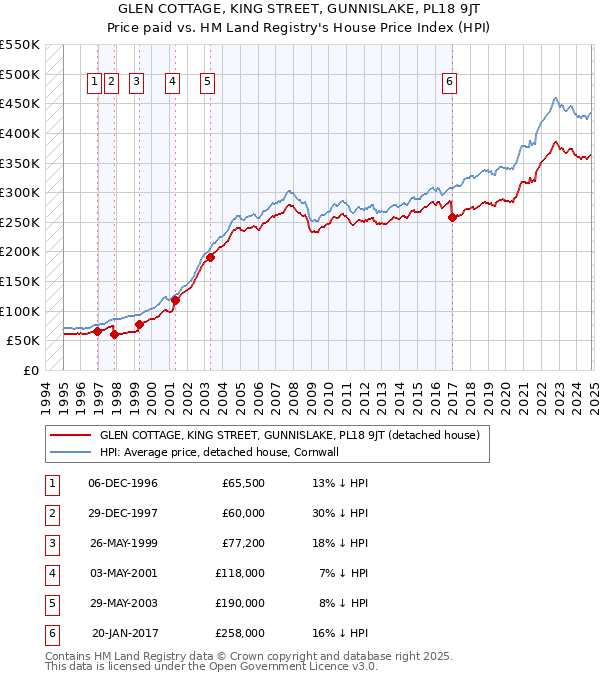 GLEN COTTAGE, KING STREET, GUNNISLAKE, PL18 9JT: Price paid vs HM Land Registry's House Price Index