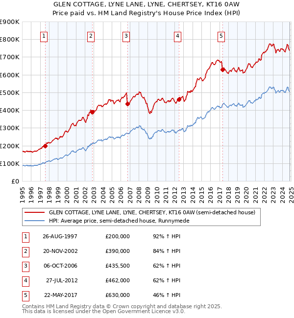 GLEN COTTAGE, LYNE LANE, LYNE, CHERTSEY, KT16 0AW: Price paid vs HM Land Registry's House Price Index