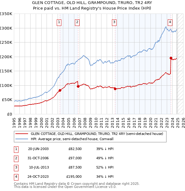 GLEN COTTAGE, OLD HILL, GRAMPOUND, TRURO, TR2 4RY: Price paid vs HM Land Registry's House Price Index