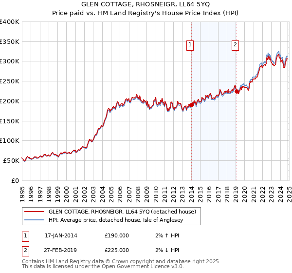 GLEN COTTAGE, RHOSNEIGR, LL64 5YQ: Price paid vs HM Land Registry's House Price Index