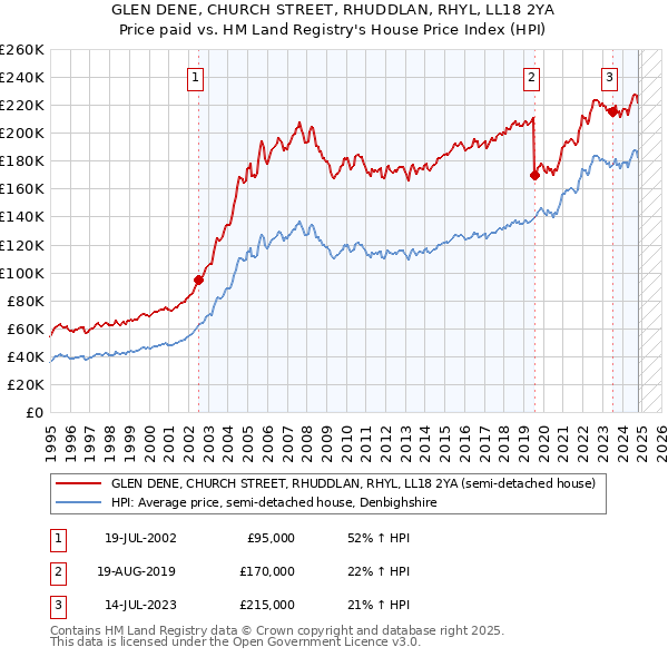 GLEN DENE, CHURCH STREET, RHUDDLAN, RHYL, LL18 2YA: Price paid vs HM Land Registry's House Price Index