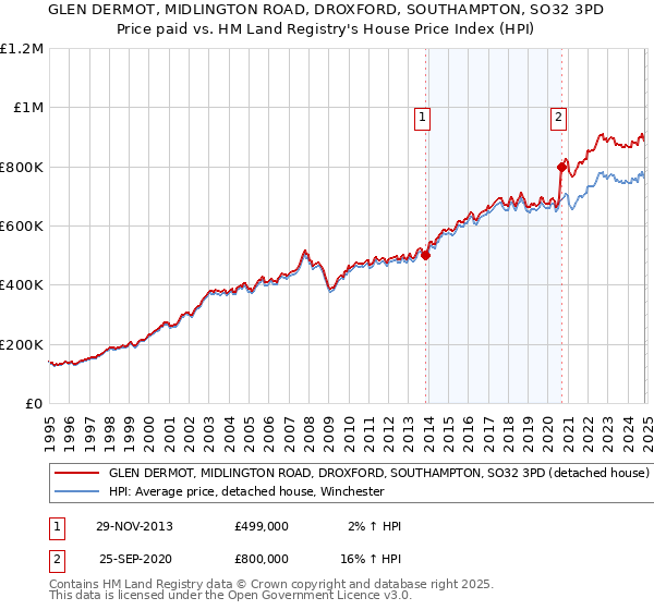 GLEN DERMOT, MIDLINGTON ROAD, DROXFORD, SOUTHAMPTON, SO32 3PD: Price paid vs HM Land Registry's House Price Index