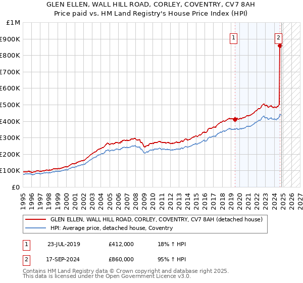 GLEN ELLEN, WALL HILL ROAD, CORLEY, COVENTRY, CV7 8AH: Price paid vs HM Land Registry's House Price Index