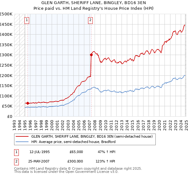 GLEN GARTH, SHERIFF LANE, BINGLEY, BD16 3EN: Price paid vs HM Land Registry's House Price Index