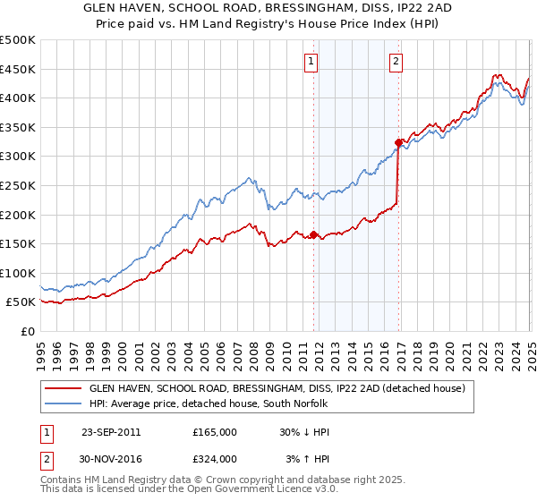 GLEN HAVEN, SCHOOL ROAD, BRESSINGHAM, DISS, IP22 2AD: Price paid vs HM Land Registry's House Price Index