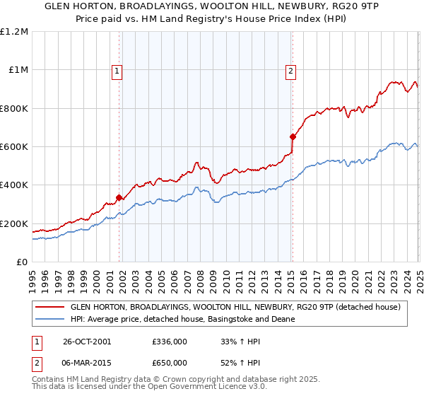 GLEN HORTON, BROADLAYINGS, WOOLTON HILL, NEWBURY, RG20 9TP: Price paid vs HM Land Registry's House Price Index